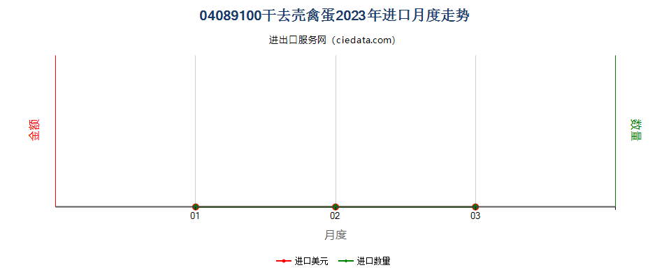 04089100干去壳禽蛋进口2023年月度走势图