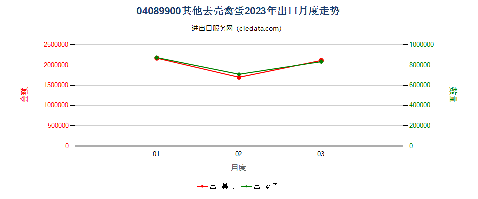 04089900其他去壳禽蛋出口2023年月度走势图