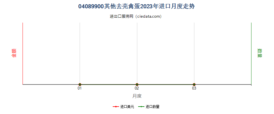 04089900其他去壳禽蛋进口2023年月度走势图