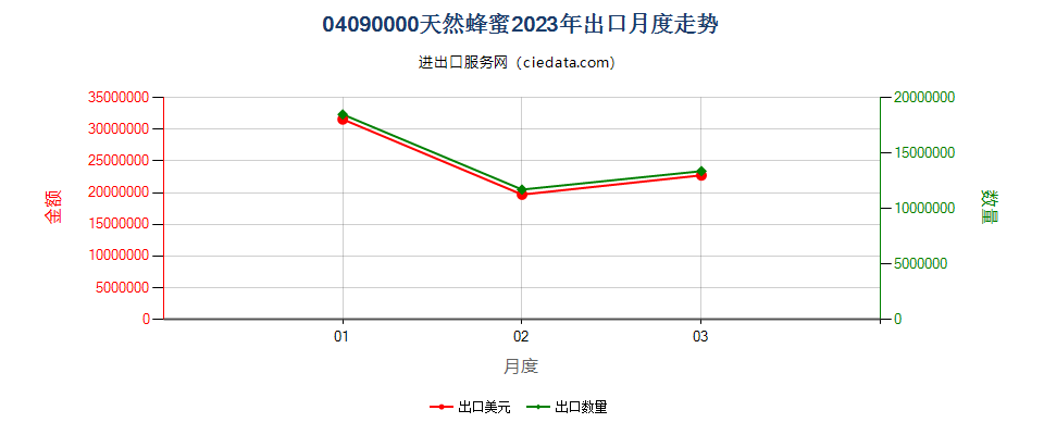 04090000天然蜂蜜出口2023年月度走势图