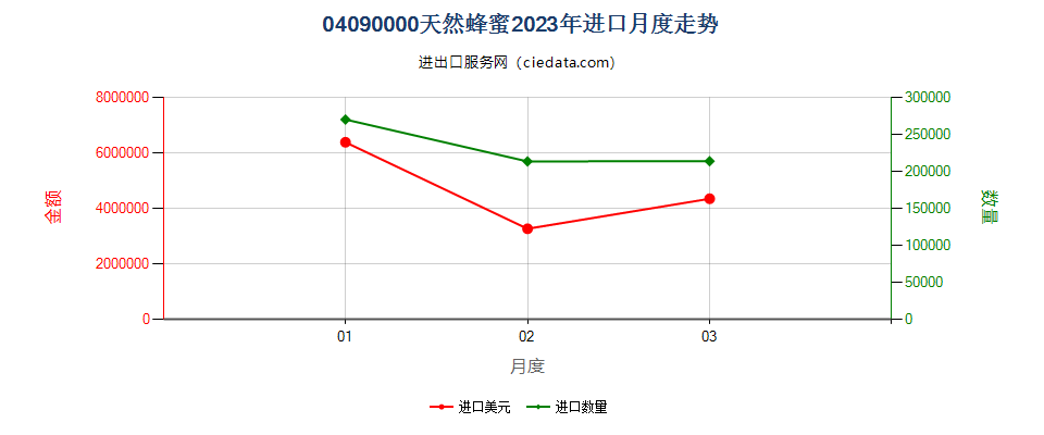 04090000天然蜂蜜进口2023年月度走势图