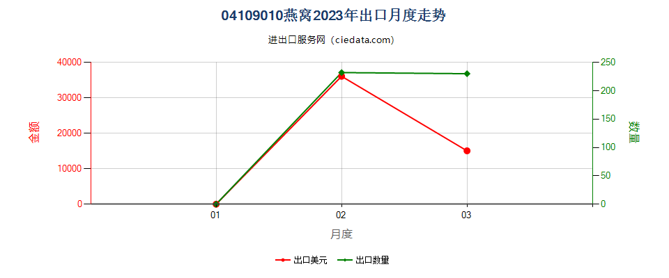 04109010燕窝出口2023年月度走势图