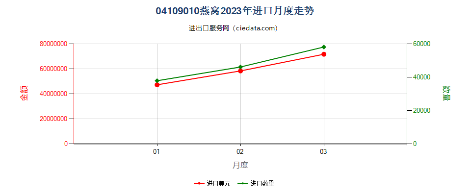 04109010燕窝进口2023年月度走势图