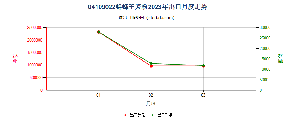 04109022鲜蜂王浆粉出口2023年月度走势图