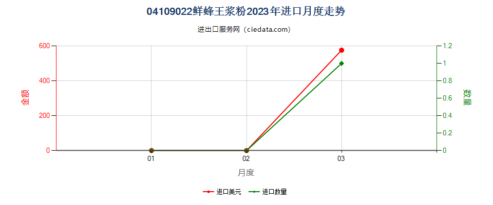 04109022鲜蜂王浆粉进口2023年月度走势图