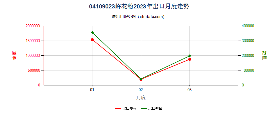 04109023蜂花粉出口2023年月度走势图