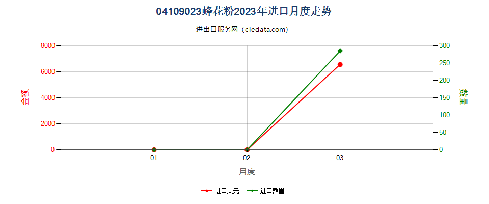 04109023蜂花粉进口2023年月度走势图