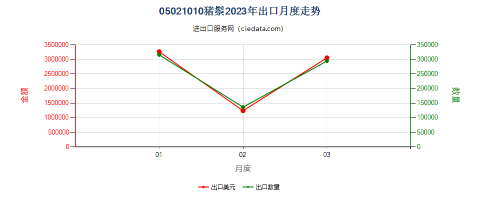 05021010猪鬃出口2023年月度走势图