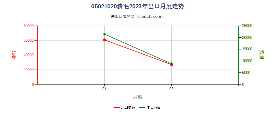 05021020猪毛出口2023年月度走势图