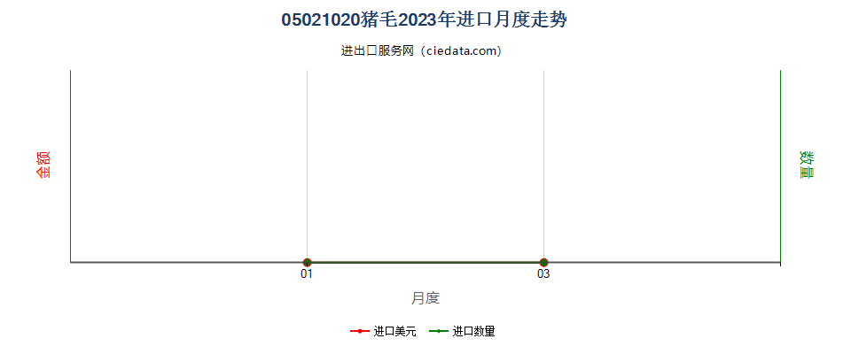 05021020猪毛进口2023年月度走势图