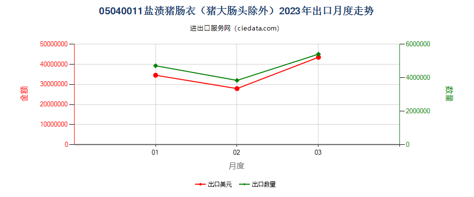 05040011盐渍猪肠衣（猪大肠头除外）出口2023年月度走势图