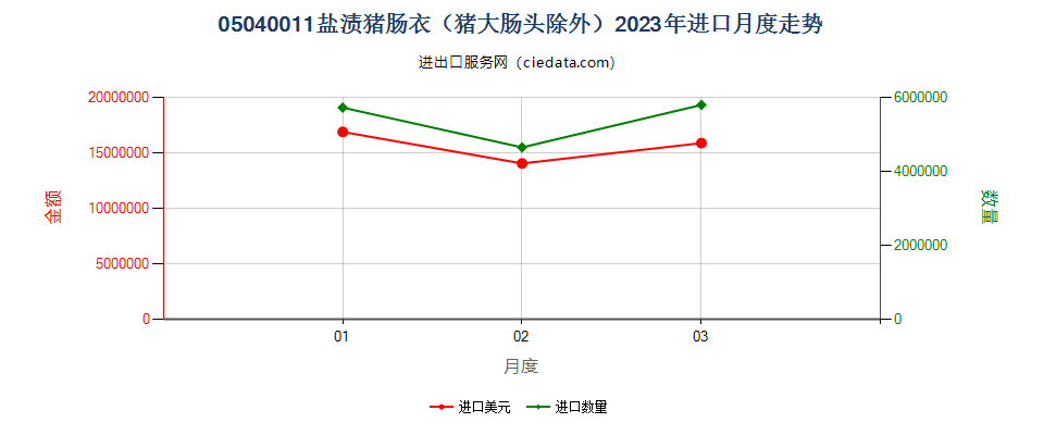 05040011盐渍猪肠衣（猪大肠头除外）进口2023年月度走势图