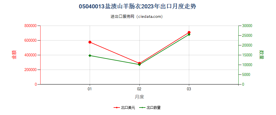 05040013盐渍山羊肠衣出口2023年月度走势图