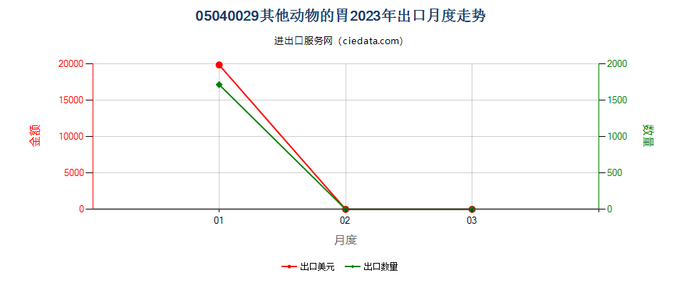 05040029其他动物的胃出口2023年月度走势图