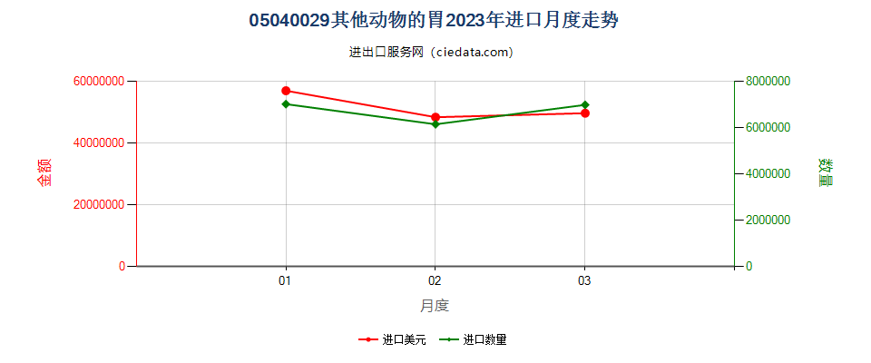 05040029其他动物的胃进口2023年月度走势图