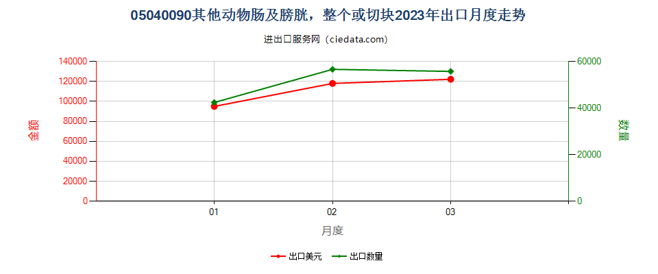 05040090其他动物肠及膀胱，整个或切块出口2023年月度走势图