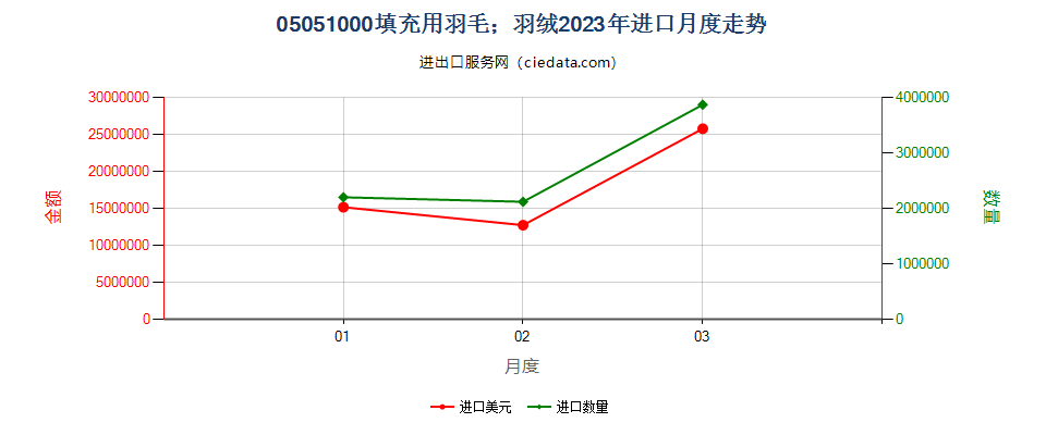 05051000填充用羽毛；羽绒进口2023年月度走势图