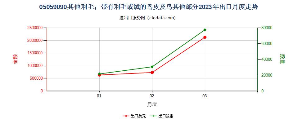 05059090其他羽毛；带有羽毛或绒的鸟皮及鸟其他部分出口2023年月度走势图