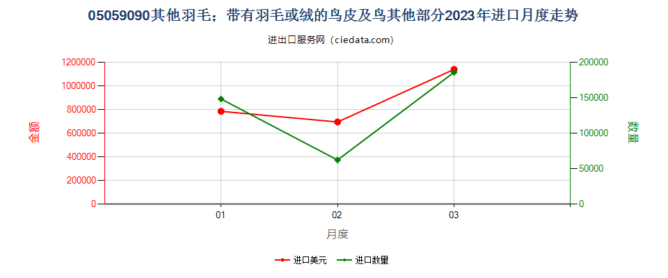 05059090其他羽毛；带有羽毛或绒的鸟皮及鸟其他部分进口2023年月度走势图