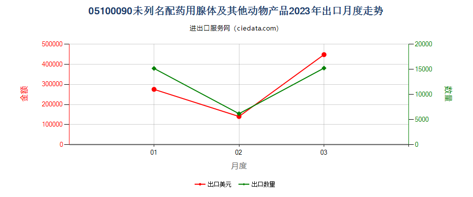 05100090未列名配药用腺体及其他动物产品出口2023年月度走势图