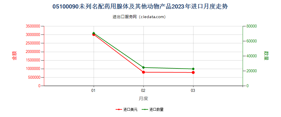 05100090未列名配药用腺体及其他动物产品进口2023年月度走势图