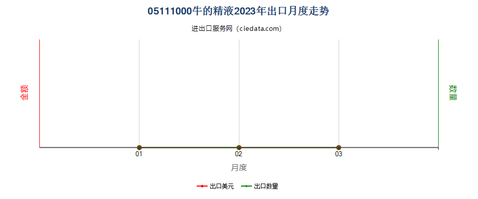 05111000牛的精液出口2023年月度走势图