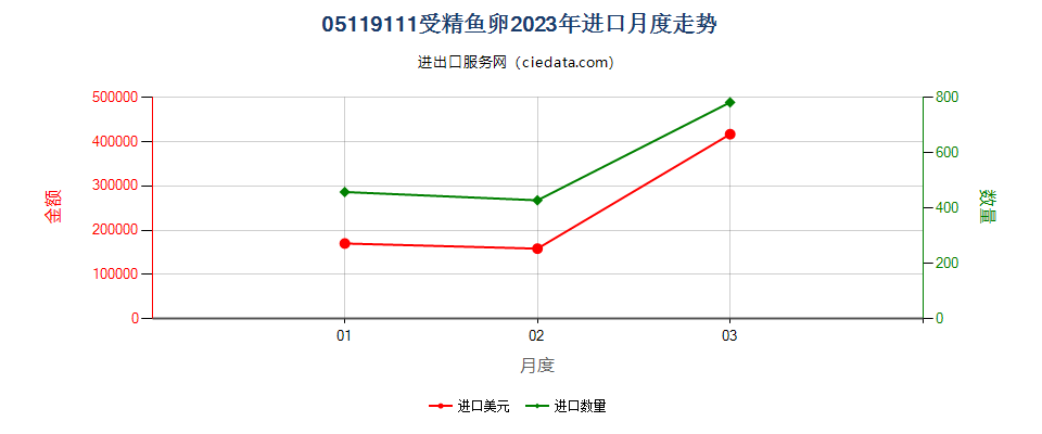 05119111受精鱼卵进口2023年月度走势图