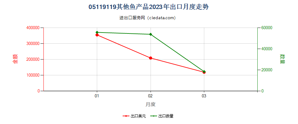 05119119其他鱼产品出口2023年月度走势图