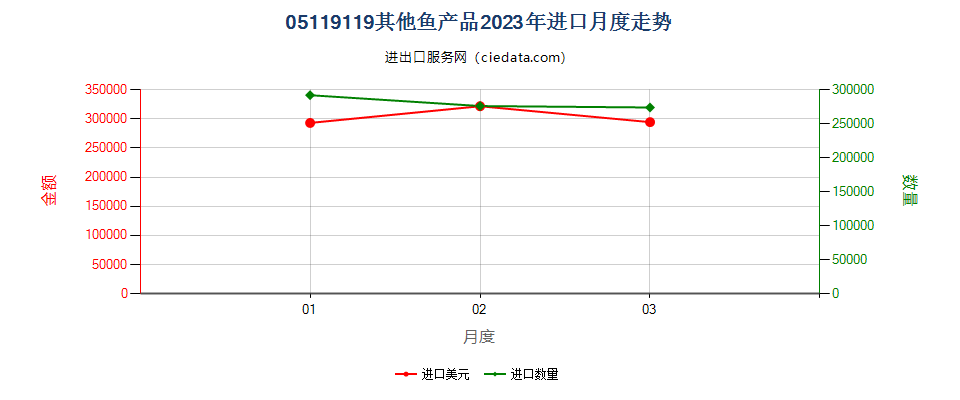 05119119其他鱼产品进口2023年月度走势图