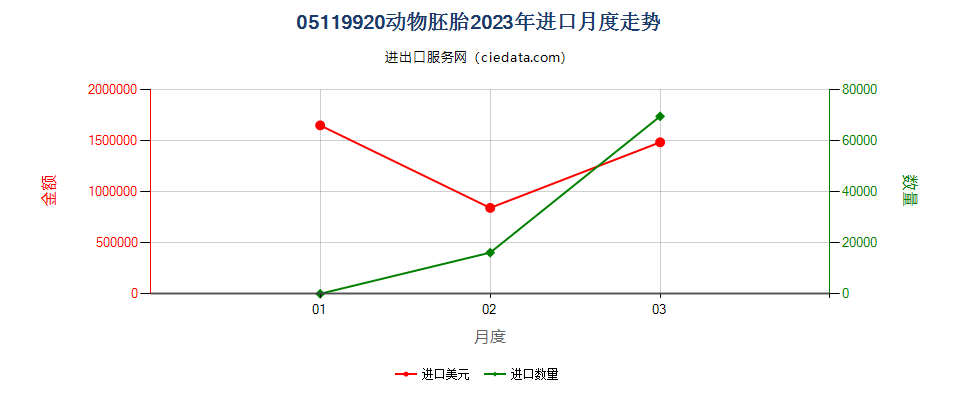 05119920动物胚胎进口2023年月度走势图