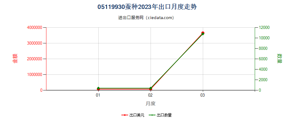 05119930蚕种出口2023年月度走势图