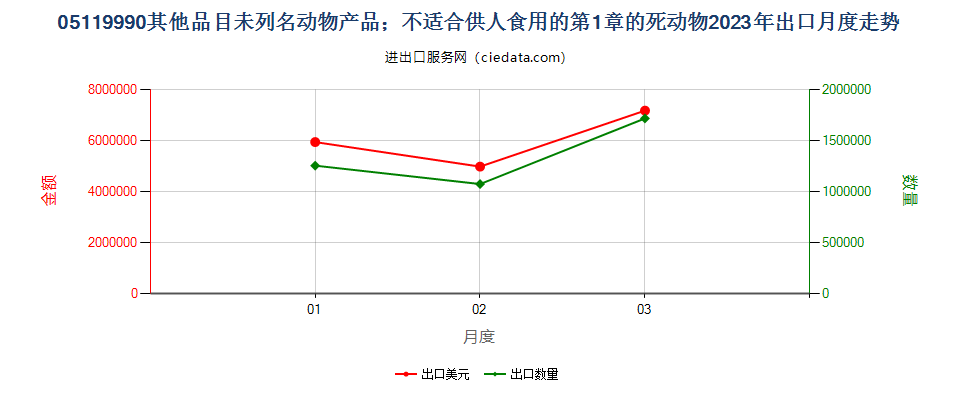 05119990其他品目未列名动物产品；不适合供人食用的第1章的死动物出口2023年月度走势图