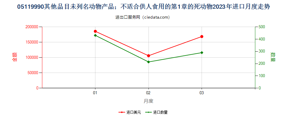 05119990其他品目未列名动物产品；不适合供人食用的第1章的死动物进口2023年月度走势图