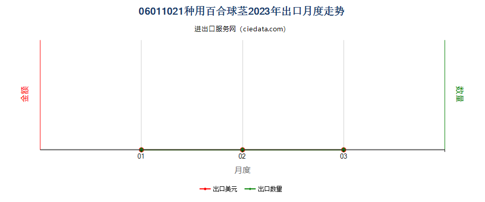 06011021种用百合球茎出口2023年月度走势图