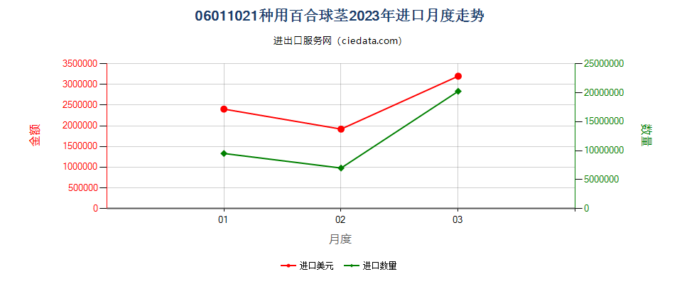 06011021种用百合球茎进口2023年月度走势图