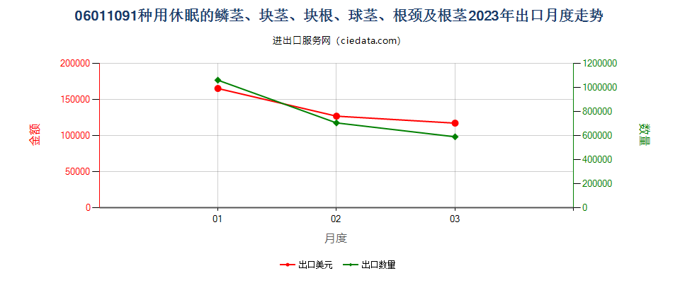 06011091种用休眠的鳞茎、块茎、块根、球茎、根颈及根茎出口2023年月度走势图