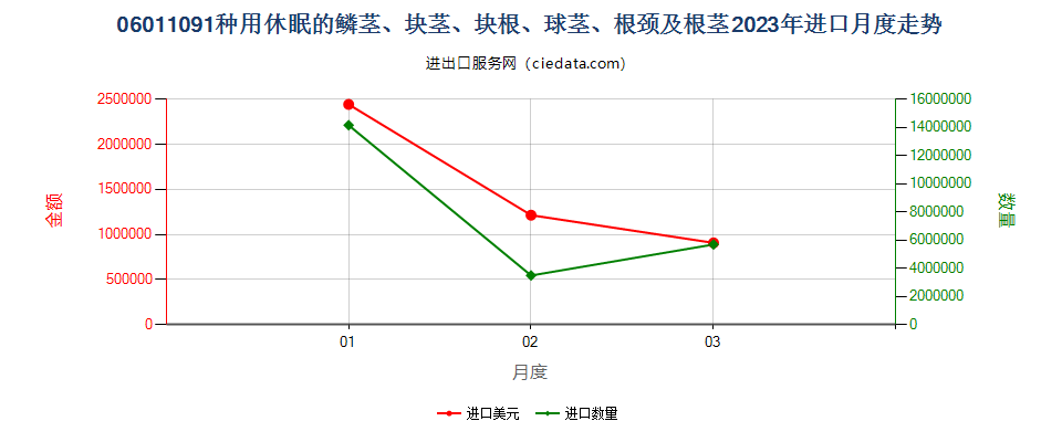 06011091种用休眠的鳞茎、块茎、块根、球茎、根颈及根茎进口2023年月度走势图