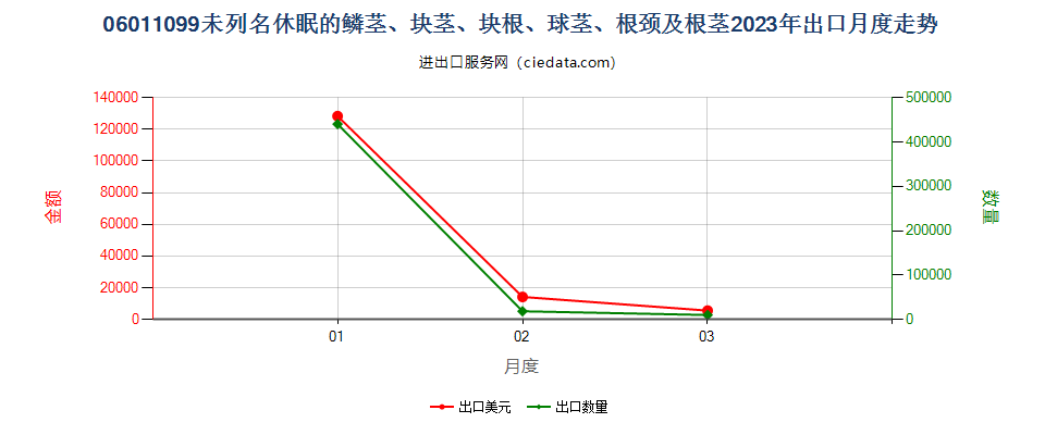 06011099未列名休眠的鳞茎、块茎、块根、球茎、根颈及根茎出口2023年月度走势图