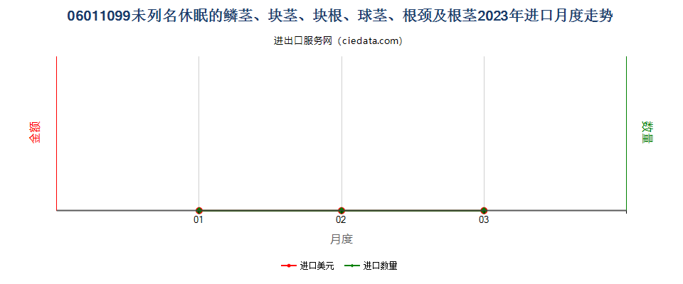 06011099未列名休眠的鳞茎、块茎、块根、球茎、根颈及根茎进口2023年月度走势图