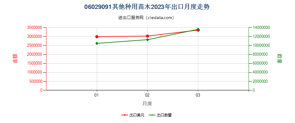 06029091其他种用苗木出口2023年月度走势图