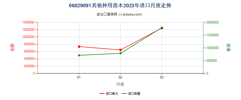 06029091其他种用苗木进口2023年月度走势图