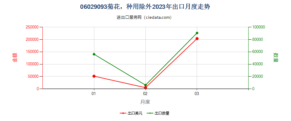 06029093菊花，种用除外出口2023年月度走势图