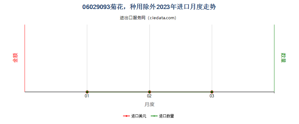 06029093菊花，种用除外进口2023年月度走势图