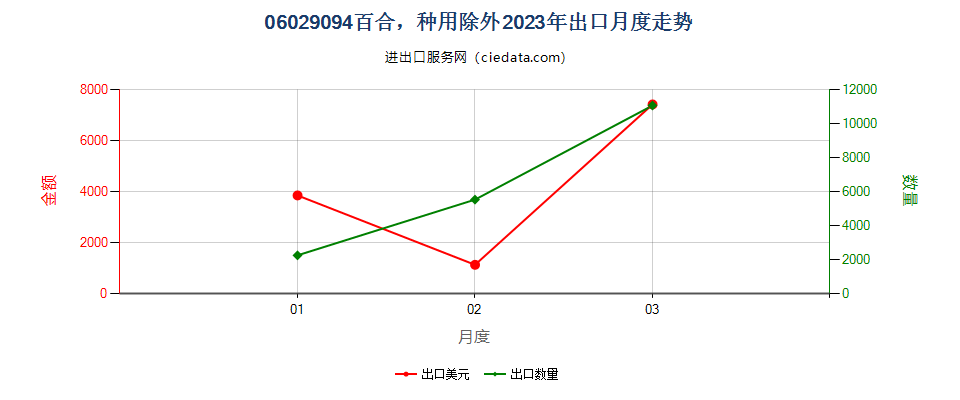 06029094百合，种用除外出口2023年月度走势图