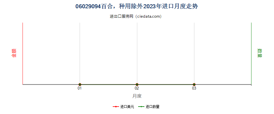 06029094百合，种用除外进口2023年月度走势图