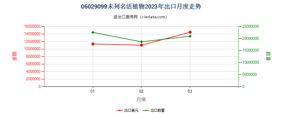 06029099未列名活植物出口2023年月度走势图