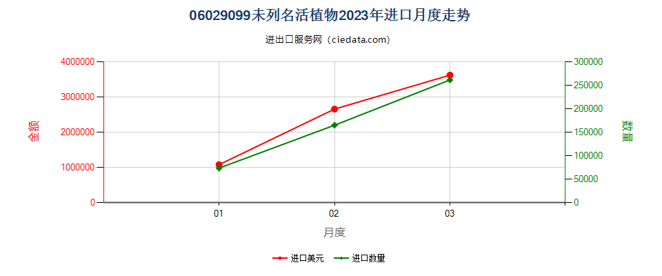 06029099未列名活植物进口2023年月度走势图