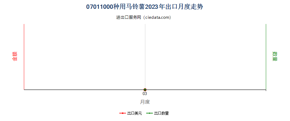 07011000种用马铃薯出口2023年月度走势图