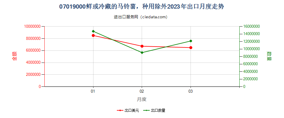 07019000鲜或冷藏的马铃薯，种用除外出口2023年月度走势图