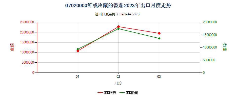 07020000鲜或冷藏的番茄出口2023年月度走势图